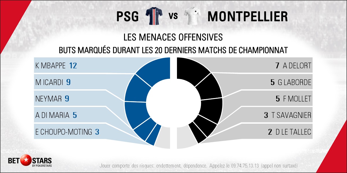PSG v Montpellier - PLayers